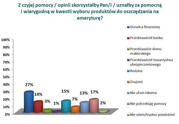 Polacy a III filar emerytalny