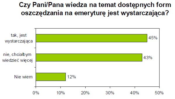 Polacy nadal odkładają oszczędzanie na emeryturę