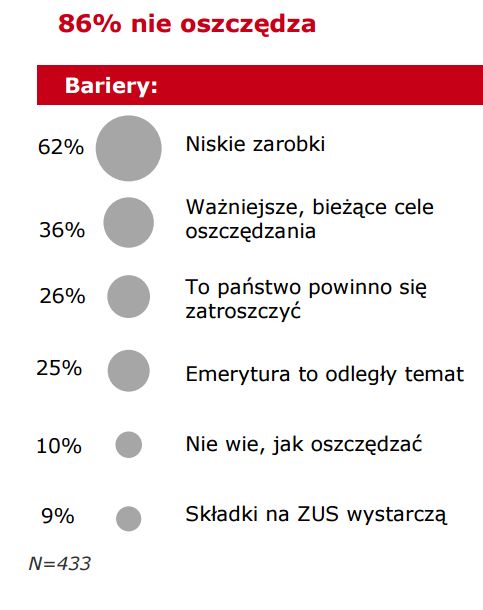 Emerytury: konieczna edukacja społeczeństwa