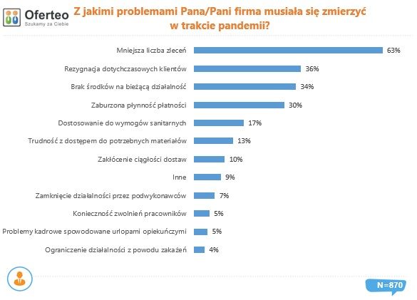 70% polskich firm odczuwa negatywne skutki pandemii. Jak sobie radzą?
