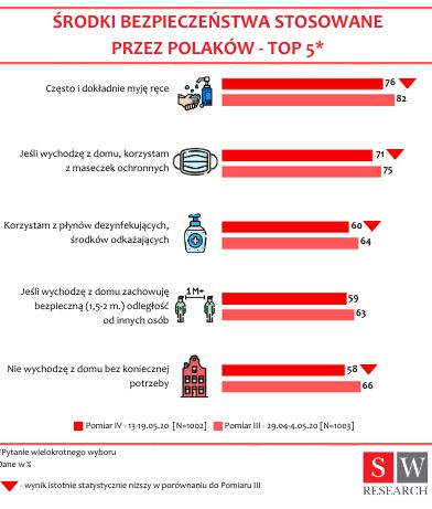 Pandemia: Polacy zaskoczeni zniesieniem maseczek