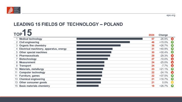 Patenty 2024 - 200 000 zgłoszeń do EPO