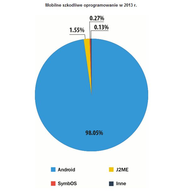 Szkodliwe oprogramowanie finansowe w 2013 roku