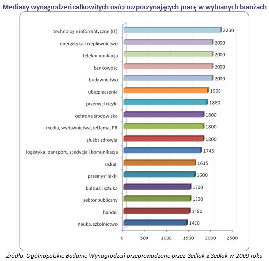 Pierwsza praca: najwyższe zarobki 2009