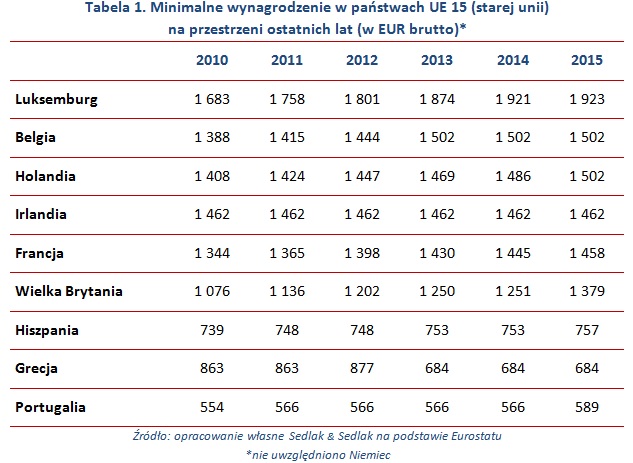 Dynamika płacy minimalnej w Polsce i w Unii Europejskiej
