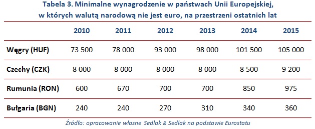 Dynamika płacy minimalnej w Polsce i w Unii Europejskiej