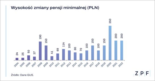 O ile wzrośnie płaca minimalna w 2022 roku?