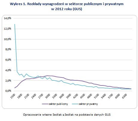Płaca minimalna: ilu pracujących Polaków ją otrzymuje?