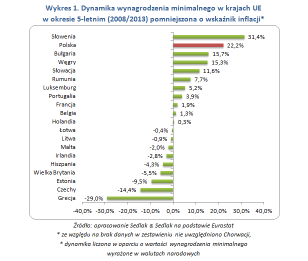 Płaca minimalna w Polsce i UE