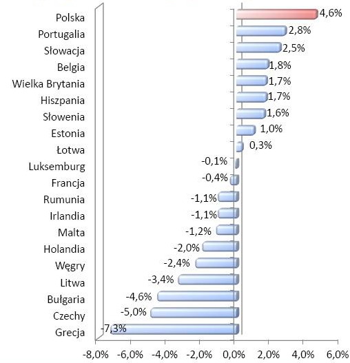 Płaca minimalna w Polsce i krajach UE