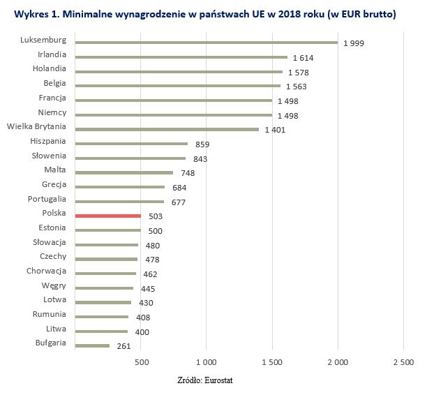 Płaca minimalna w krajach Unii Europejskiej