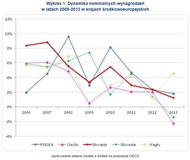 Płaca nominalna i realna w Europie Środkowej w latach 2005-2013