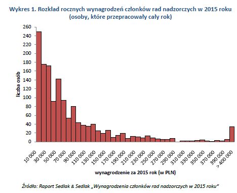 Wynagrodzenia członków rad nadzorczych: kto płaci najwięcej, a kto najmniej?