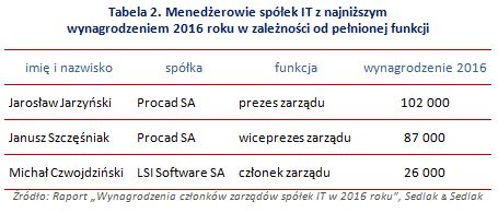 Wynagrodzenia członków zarządów spółek IT w 2016 roku