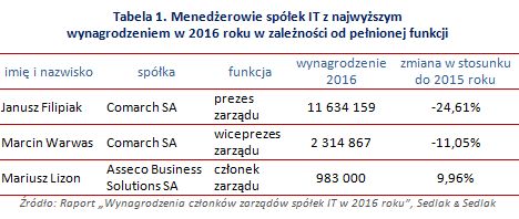 Wynagrodzenia członków zarządów spółek IT w 2016 roku