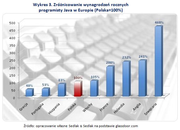 Ile zarabia informatyk w Polsce i w Europie?