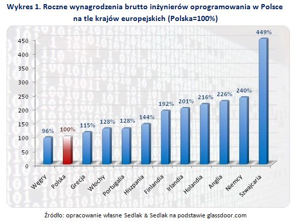 Ile zarabia informatyk w Polsce i w Europie?