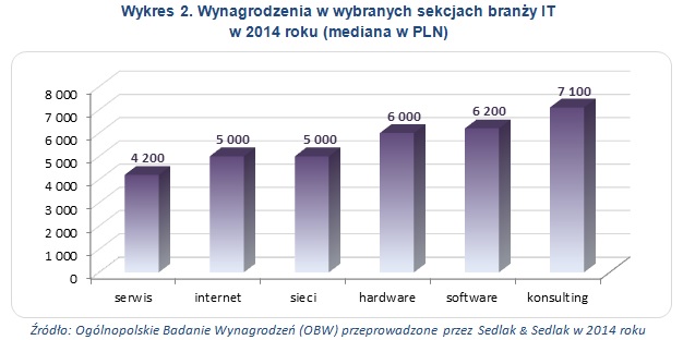 Zarobki w IT w 2014 roku