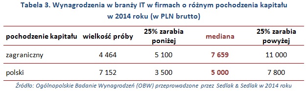 Zarobki w IT w 2014 roku