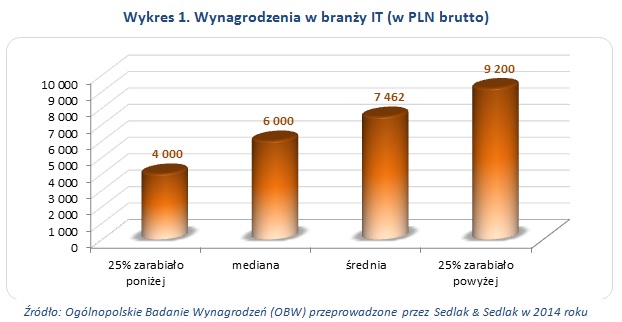 Zarobki w IT w 2014 roku