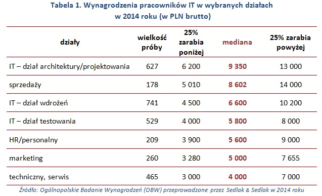 Zarobki w IT w 2014 roku