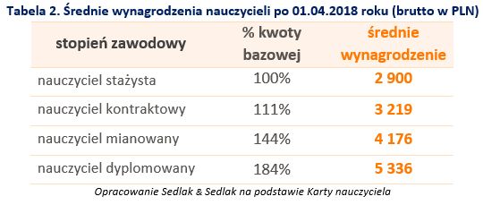 Ile zarabia nauczyciel?