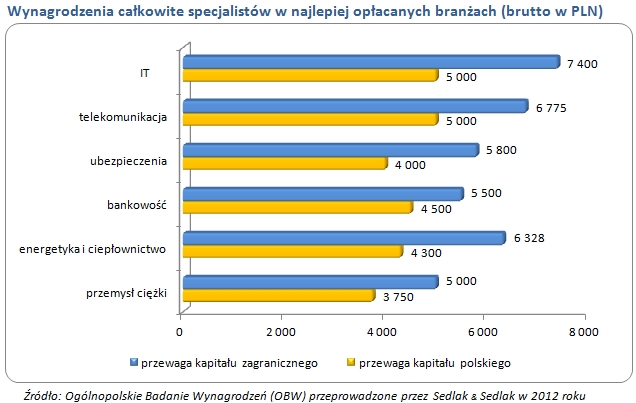 Zarobki specjalistów 2012