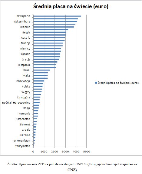 Płace w Polsce i na świecie