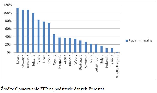 Płace w Polsce i na świecie