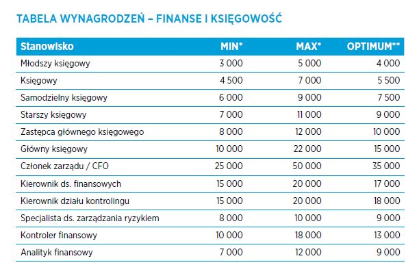Zarobki w Polsce: trendy 2015