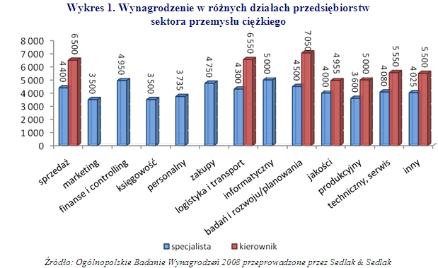 Płace w przemyśle ciężkim w 2008 r.