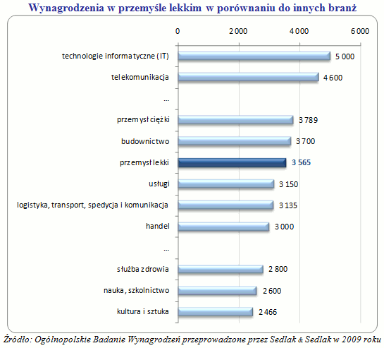 Zarobki w przemyśle lekkim w 2009 roku