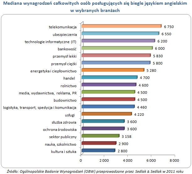 Płace osób znających różne języki obce w 2011 roku