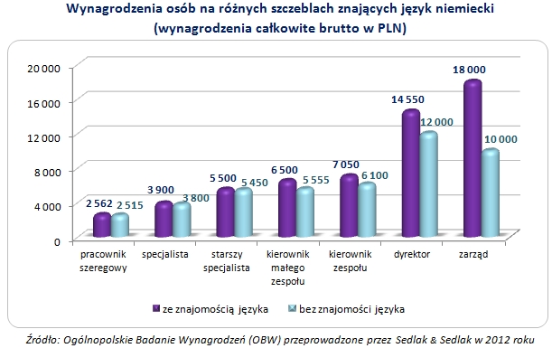 Płace osób znających różne języki obce w 2012 roku