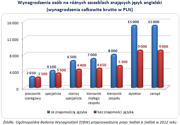 Płace osób znających różne języki obce w 2012 roku