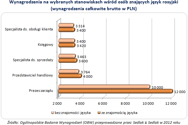 Płace osób znających różne języki obce w 2012 roku