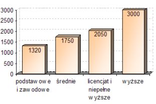 Wynagrodzenia handlowców w 2004 r.