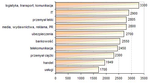 Wynagrodzenia handlowców w 2004 r.