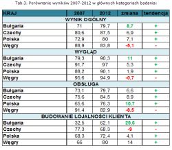 Placówki bankowe - jakość obsługi 2012