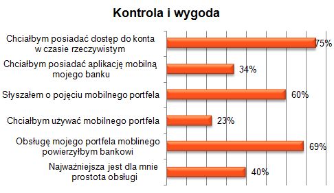Płatności mobilne: oczekiwania Polaków