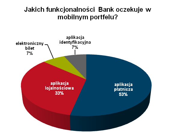 Płatności mobilne w opinii banków
