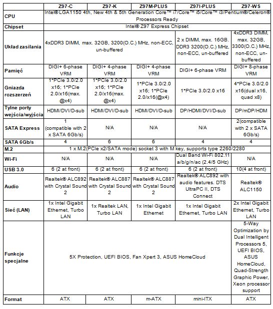 Płyty główne ASUS Z97 i H97 