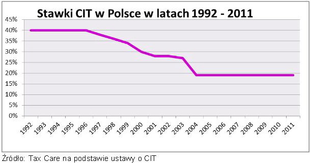 Podatek CIT: średnia UE obniża się