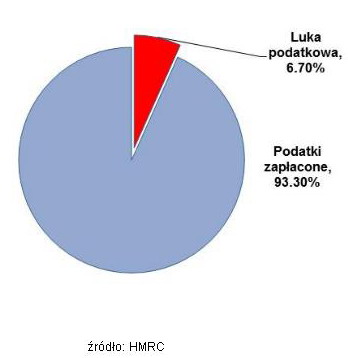 Podatek VAT: luka jest coraz większa