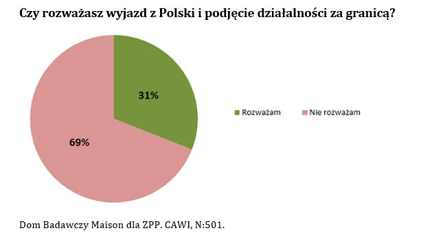 Jak polscy przedsiębiorcy reagują na wyższe podatki?