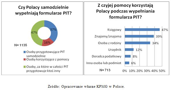 Polacy a rozliczanie PIT 2011