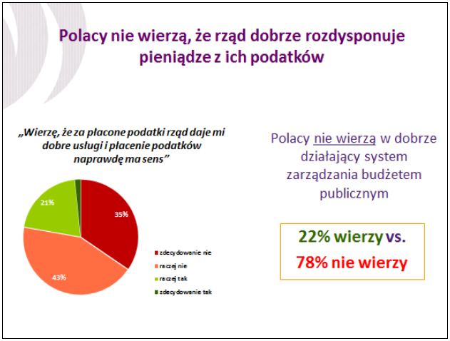 Polacy o podatkach 2014: składanie PIT jak wizyta u dentysty