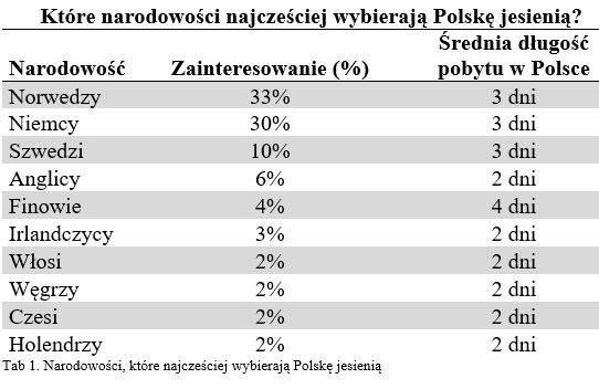 Na urlop jesienią wybieramy Włochy