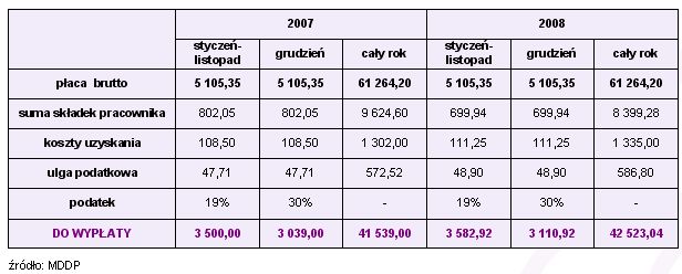 W 2008 roku podwyżki cen i wyższe dochody