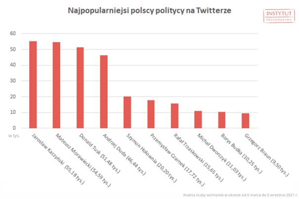 Jarosław Kaczyński najpopularniejszym politykiem na Twitterze
